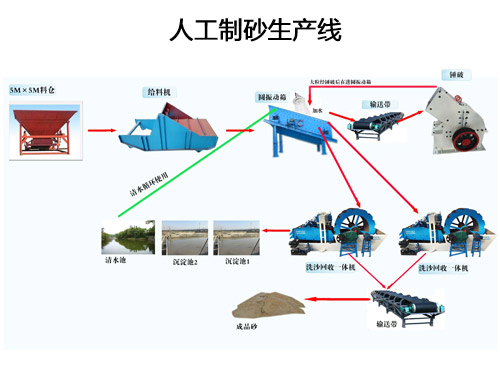人工制砂生產(chǎn)線技術(shù)得到廣泛推廣.